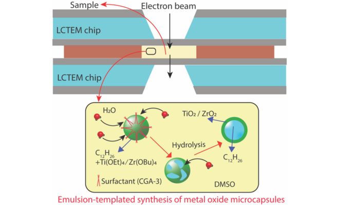 Abstract figure showing metal-oxide microcapsules and the TEM setup