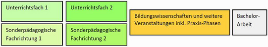 Grafik Lehramtsstudium, zeitlicher Verlauf