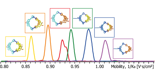 Trapped ion mobility-derived mobilograms of a complex mixture of heteroleptic coordination cages shows clear differentiation of different species.