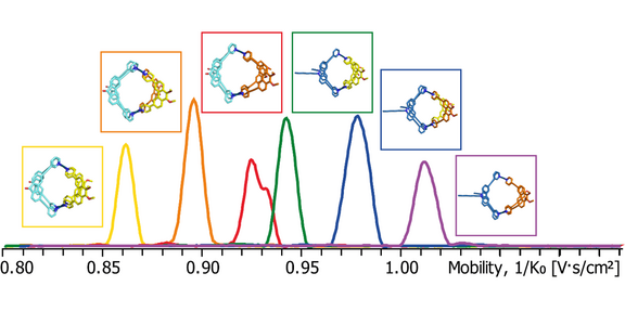 Trapped ion mobility-derived mobilograms of a complex mixture of heteroleptic coordination cages shows clear differentiation of different species.