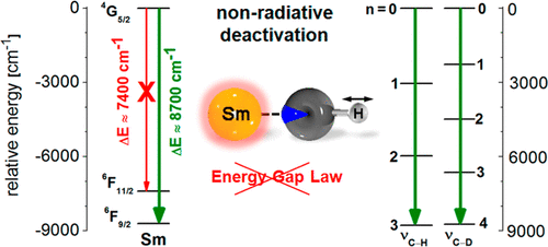 TOC figure elucidating the principle of non-radiative deactivation